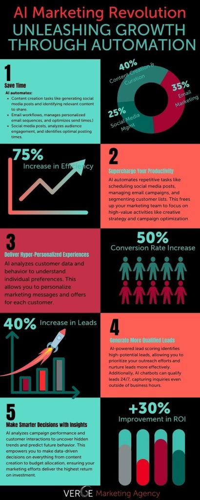 AI Marketing Revolution 