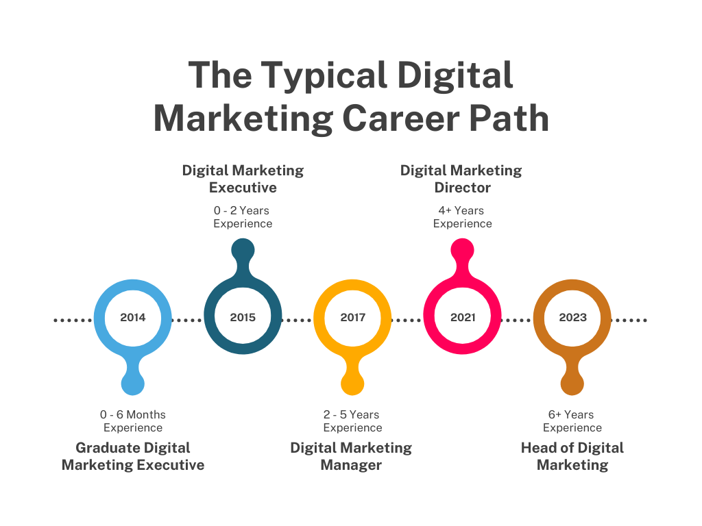 The typical digital marketing path 