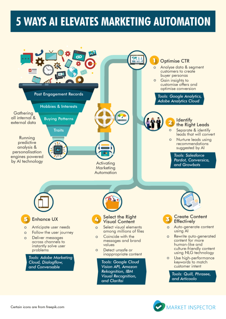 Ways AI Elevates marketing automation 