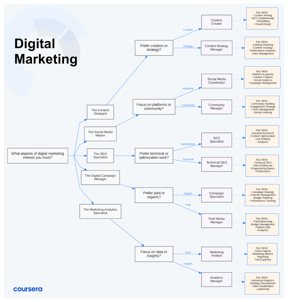 What aspects of digital marketing interest you most